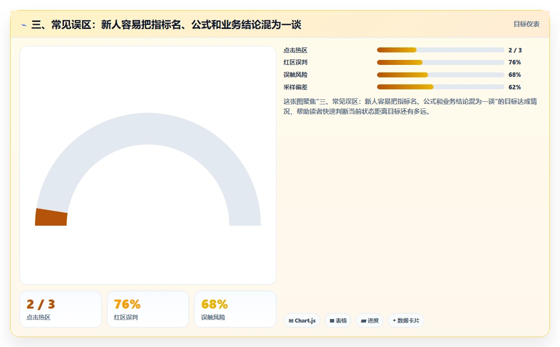 三、常见误区：新人容易把指标名、公式和业务结论混为一谈