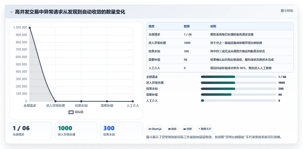 数据库存:架构师自查表:事务一致性最容易出现的异常恢复难