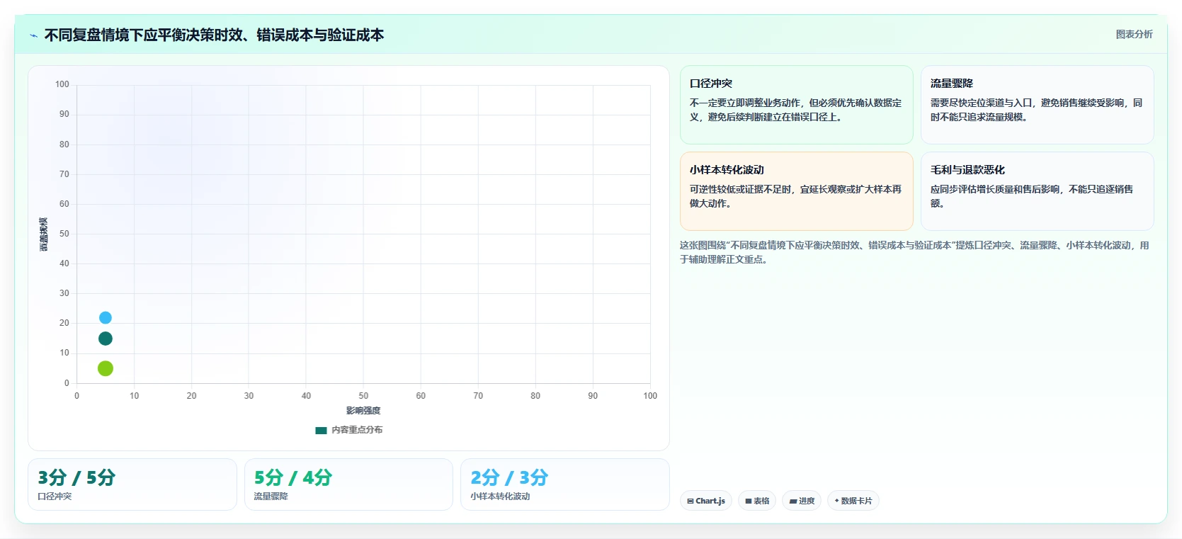 电商数据运营问题诊断：经营复盘如何用团队协同改进
