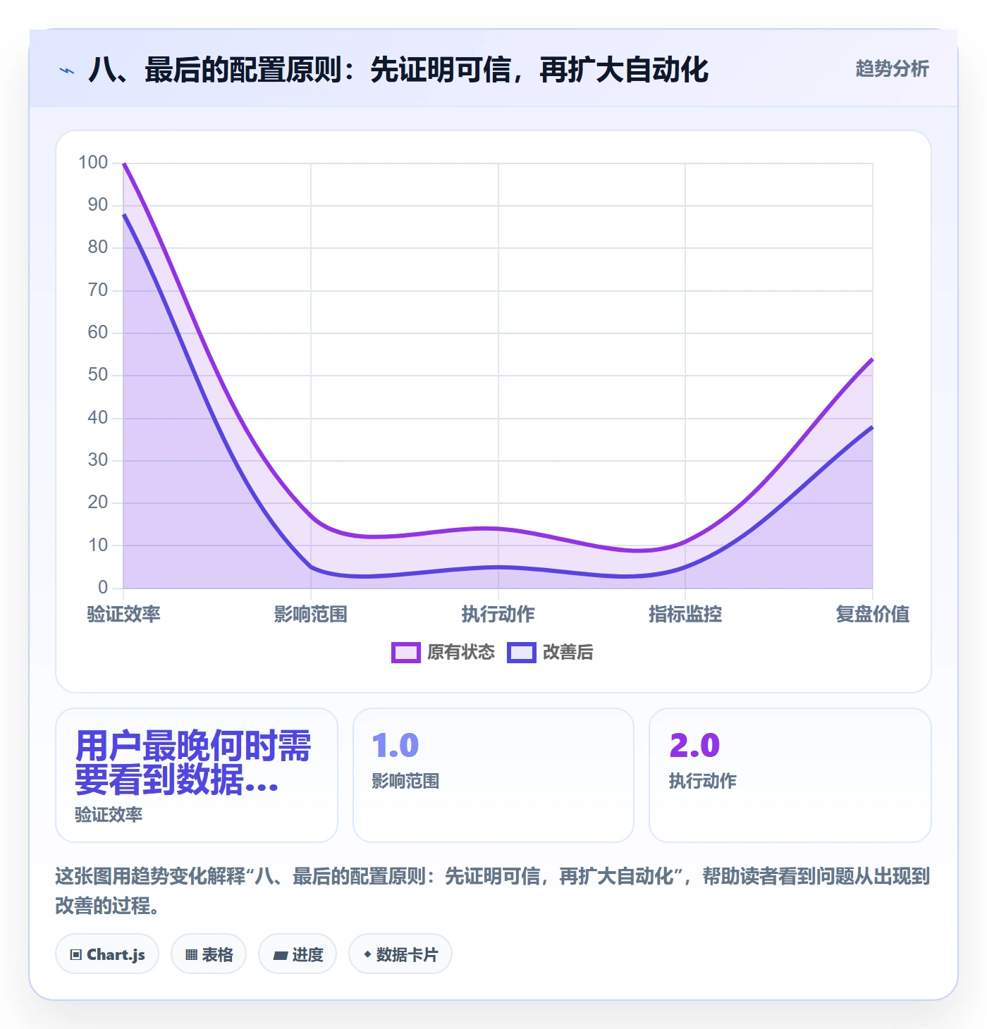 八、最后的配置原则：先证明可信，再扩大自动化