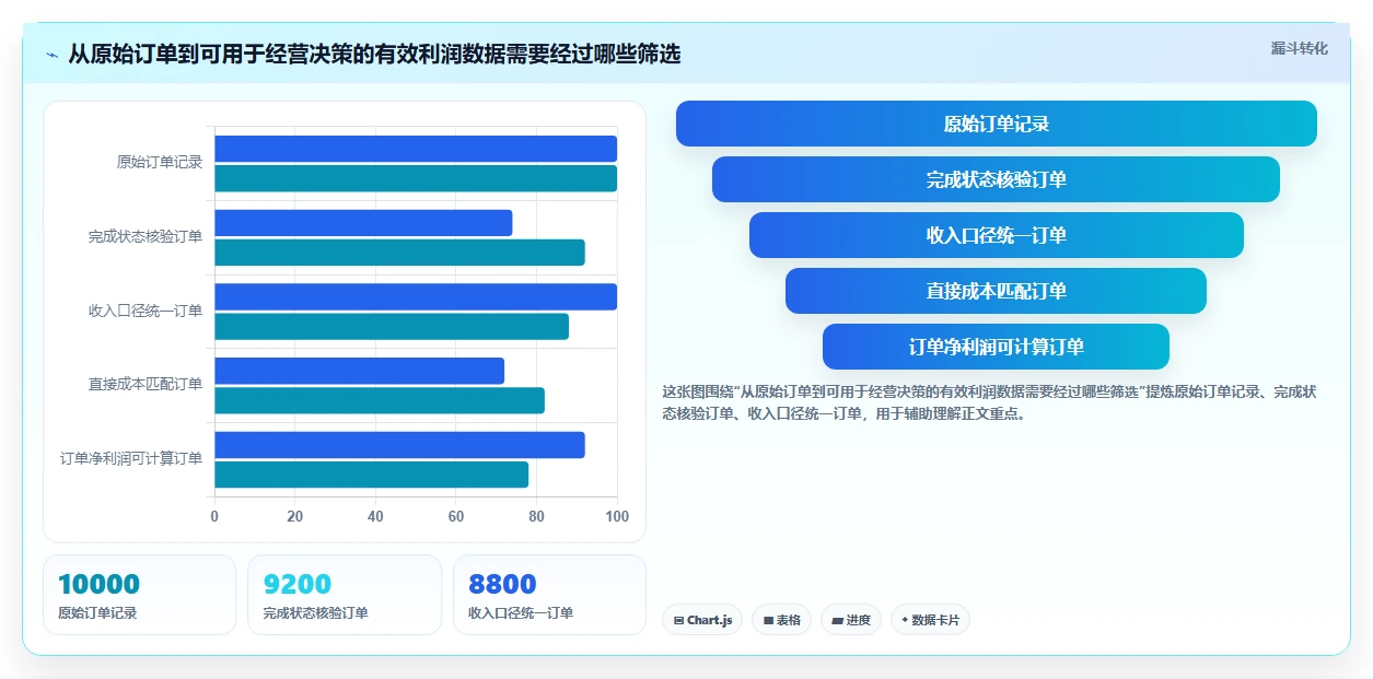 电商利润计算：电商新手精细化指南：从税费口径发现平台费用不清根因