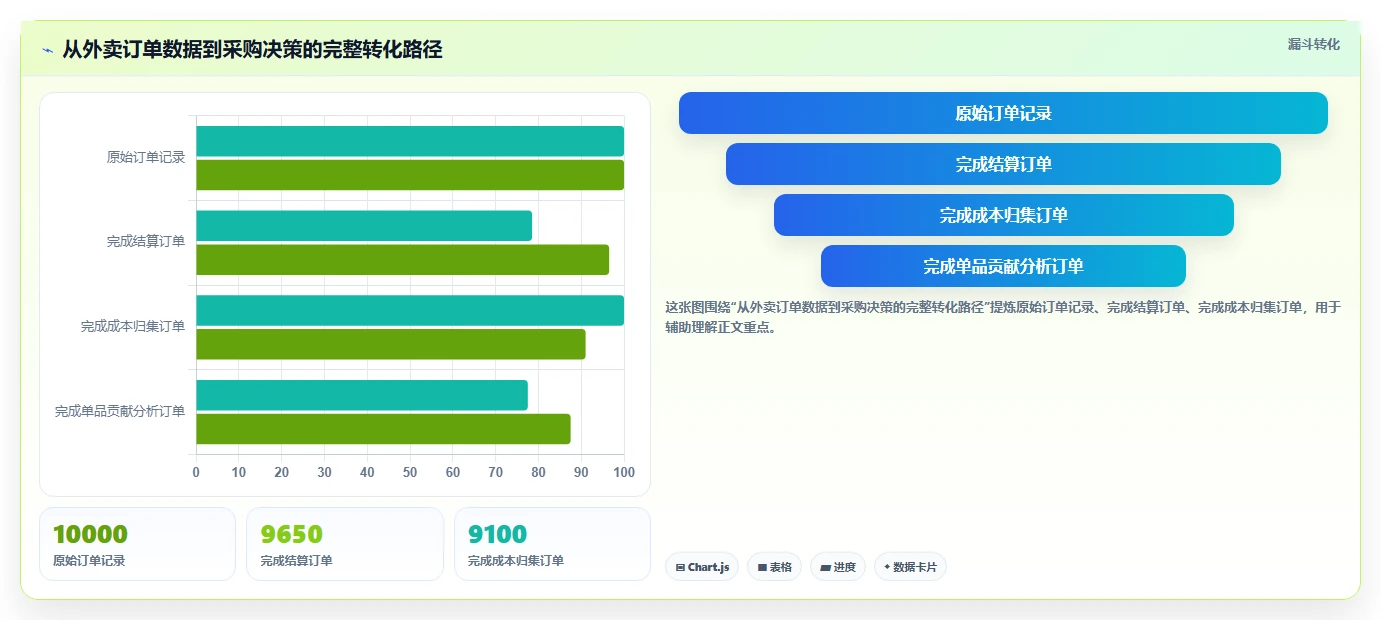 餐饮店报表：外卖运营采购前必读：评估现金流水时如何避开菜品毛利不清