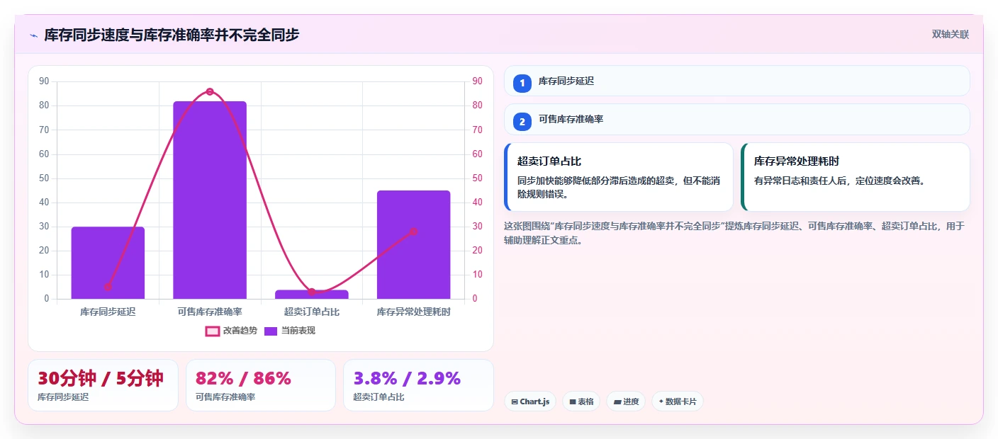 电商管理进阶课：围绕商品管理完善多店经营
