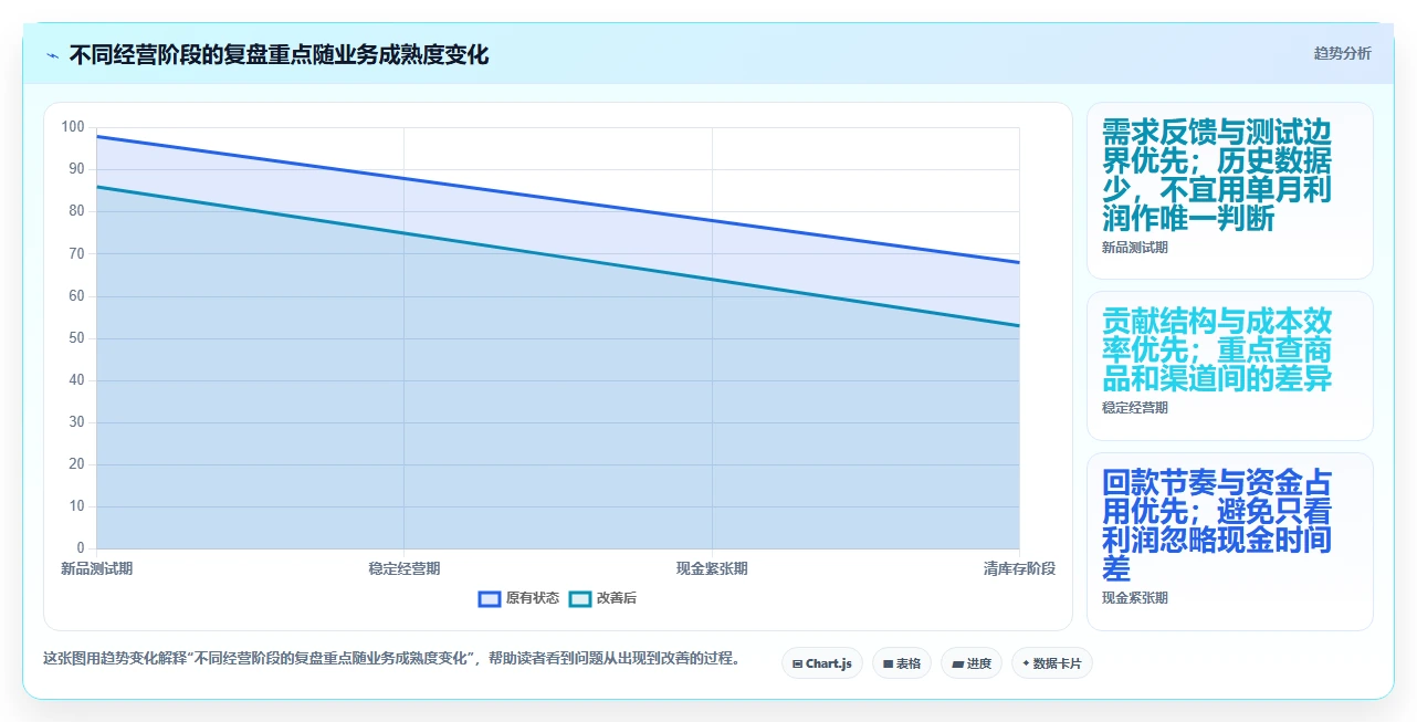 如何运营好一个店铺优化清单：数据复盘与成本控制的关键动作