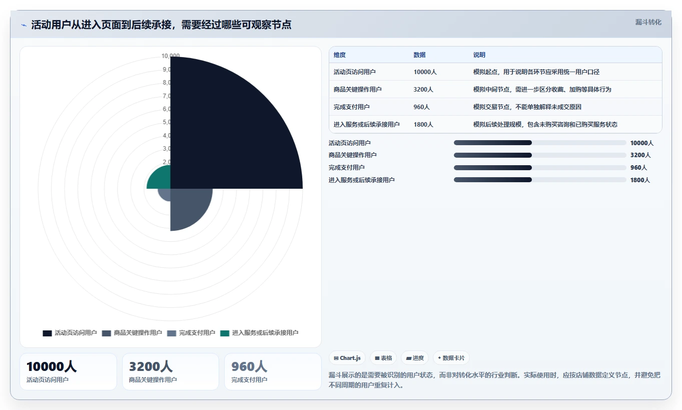 店铺运营包括哪些方面规划方法：活动运营与自动化方案如何衔接