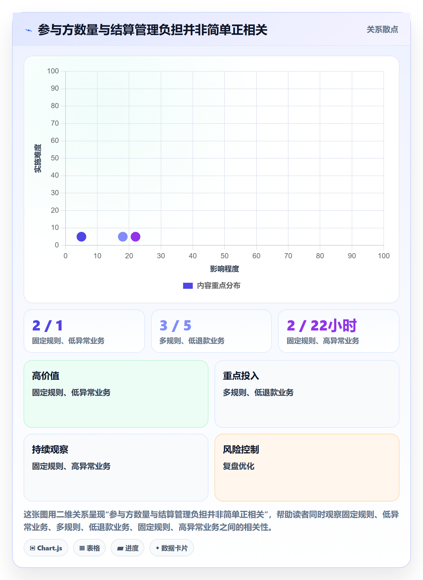 分账系统数据方法：用多方结算支撑系统搭建判断