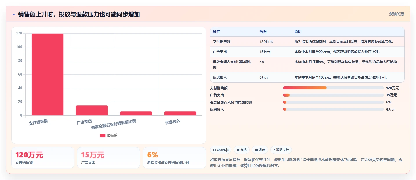 电商数据运营落地清单：经营复盘相关的增长策略事项