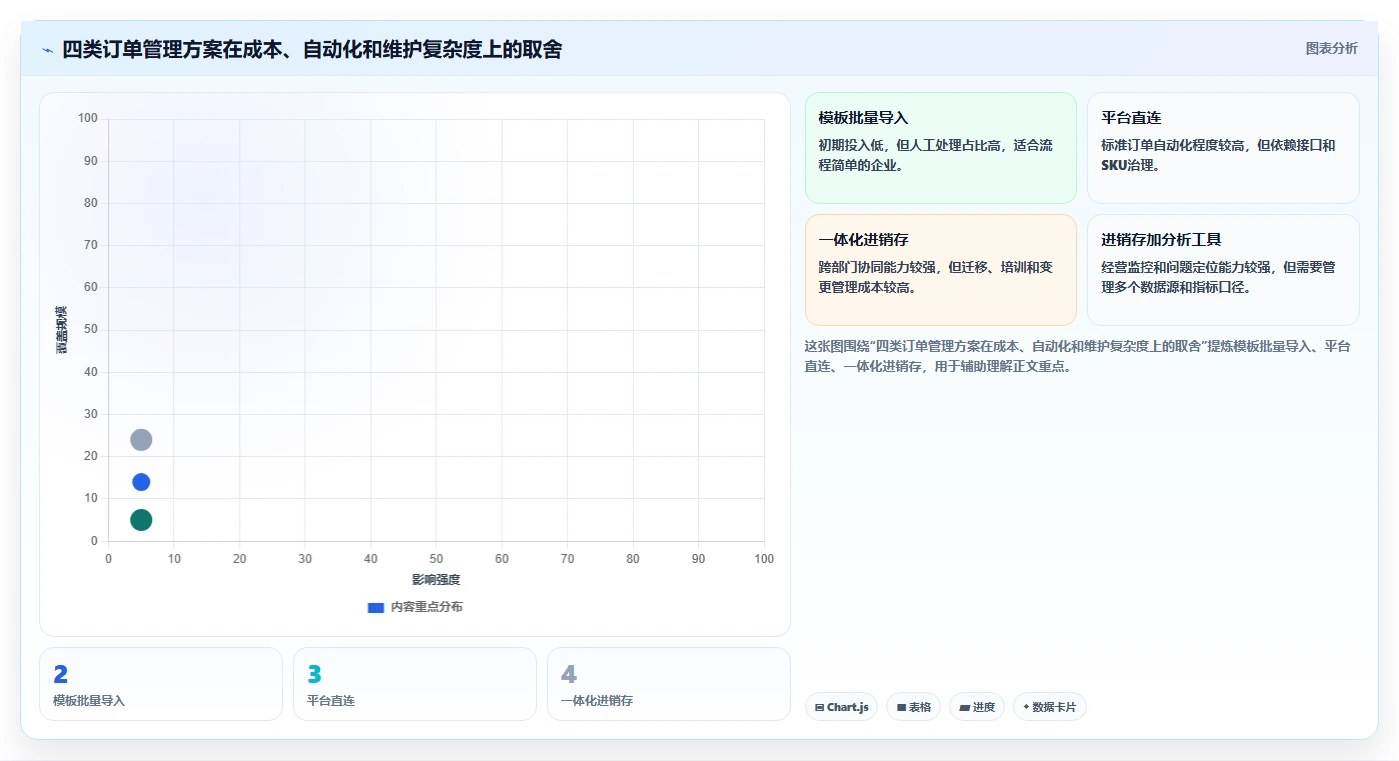 电商进销存：增长负责人采购前必读：评估销售订单时如何避开重复录入