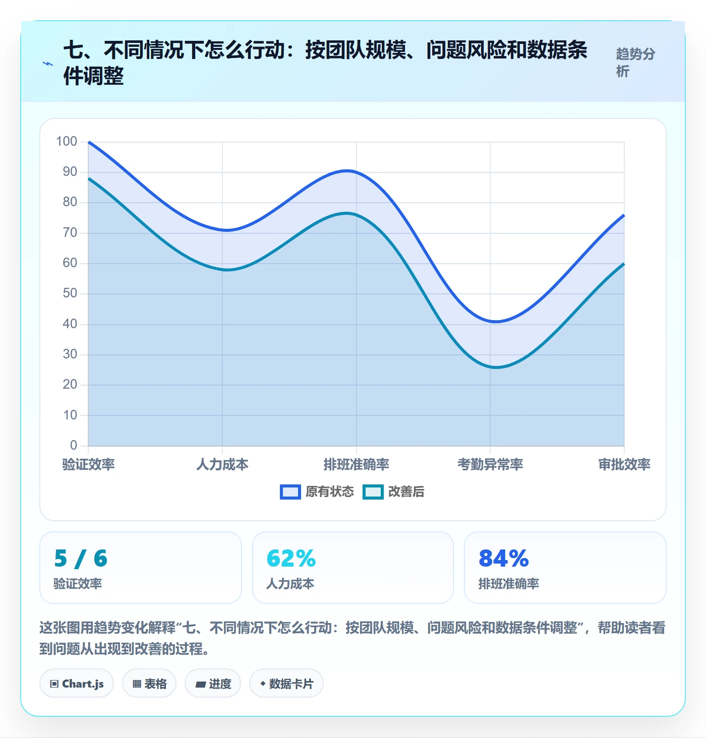 七、不同情况下怎么行动：按团队规模、问题风险和数据条件调整