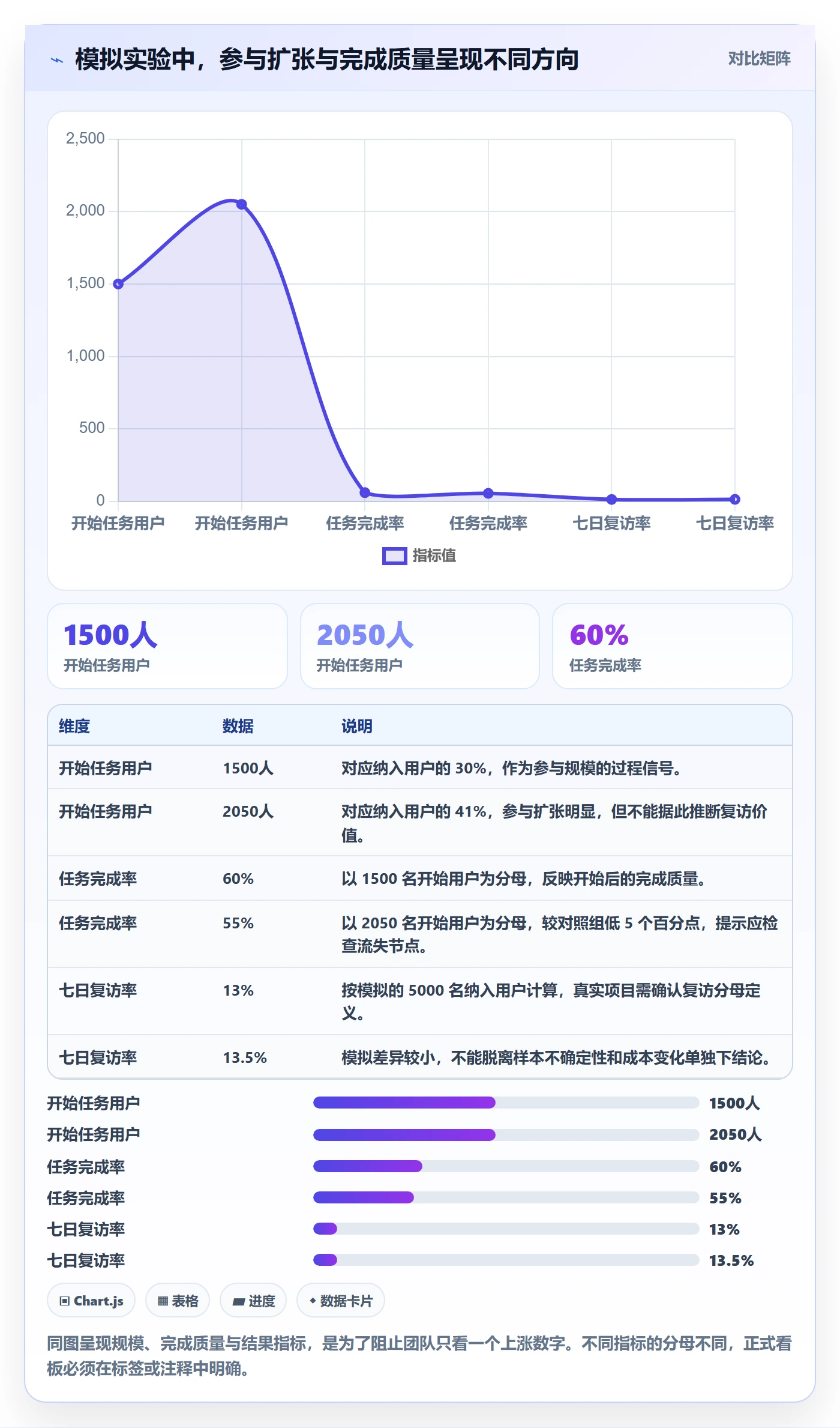 bi 平台数据方法:用仪表盘支撑进阶玩法判断