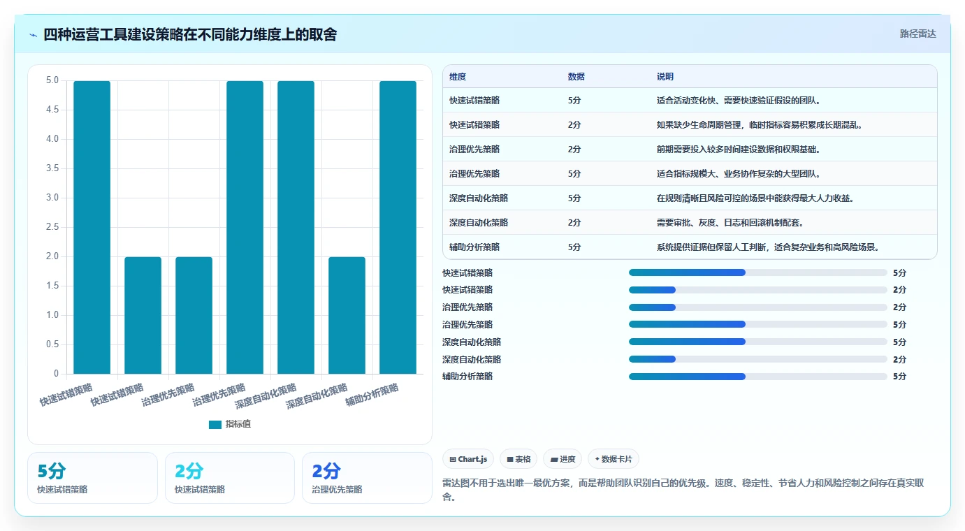 运营工具管理要点：自动化提效的核心功能如何设计