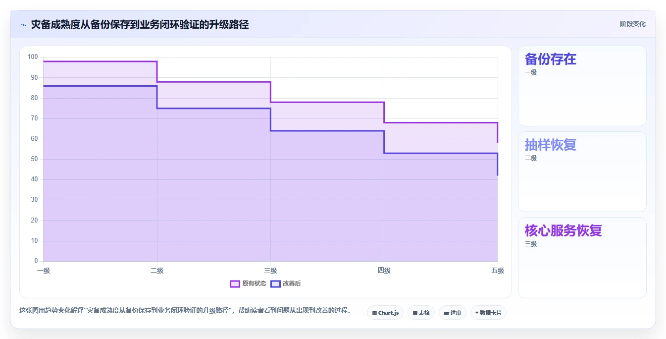 数据库存：电商企业管理升级：灾备演练如何支撑支撑业务扩展