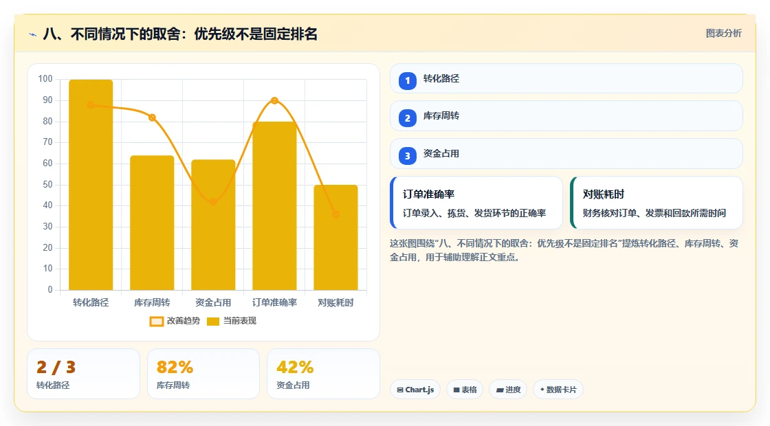 八、不同情况下的取舍：优先级不是固定排名