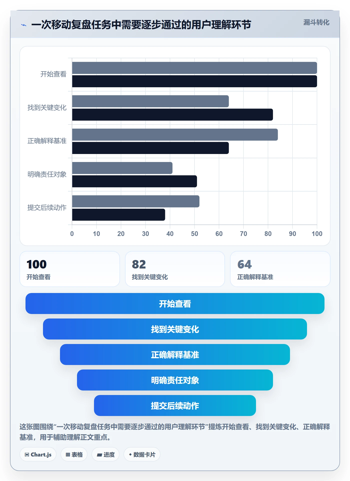 bi 平台管理要点：移动查看的数据复盘如何设计