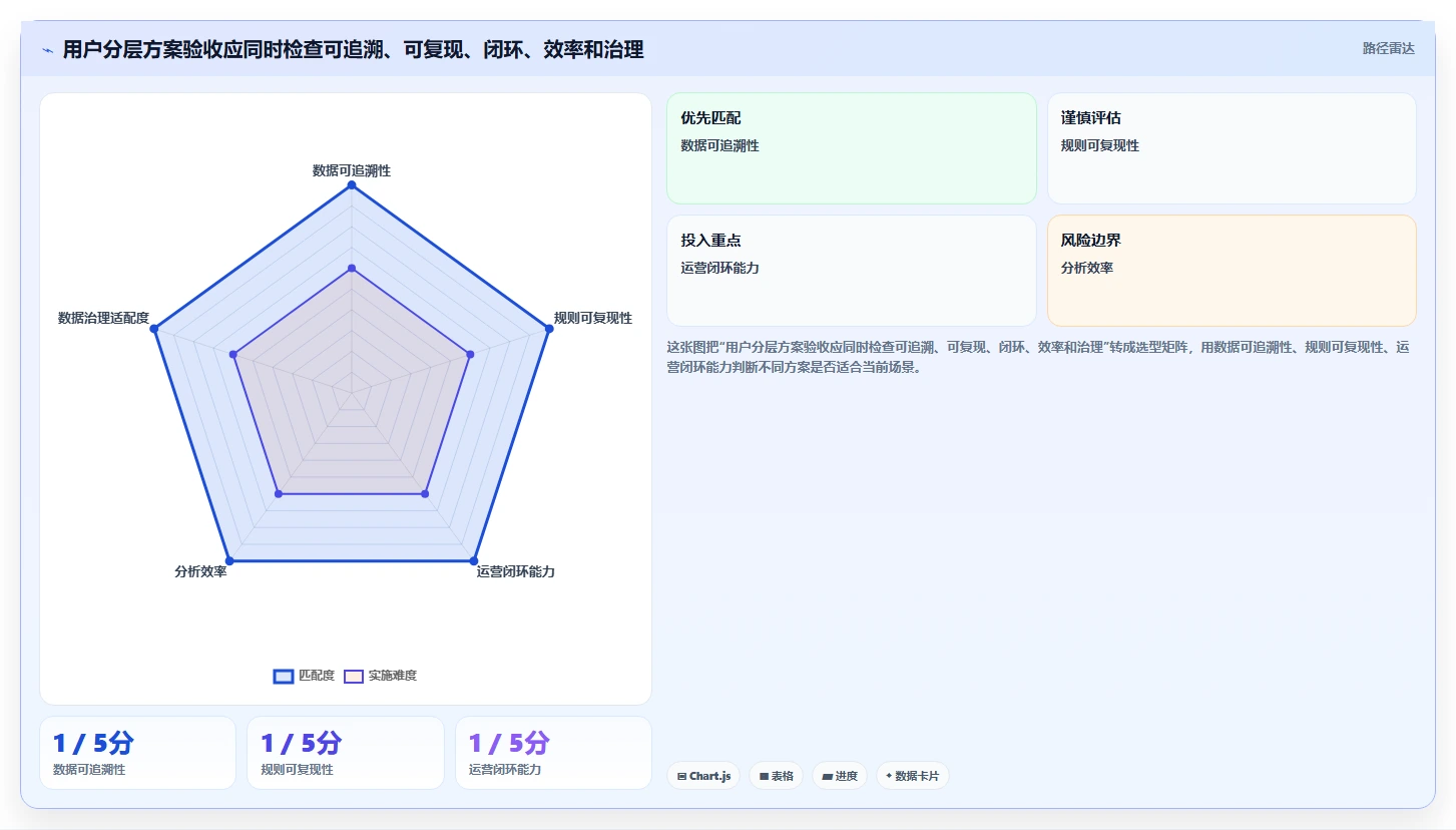 运营数据实战复盘：从用户分层验证工具对比效果