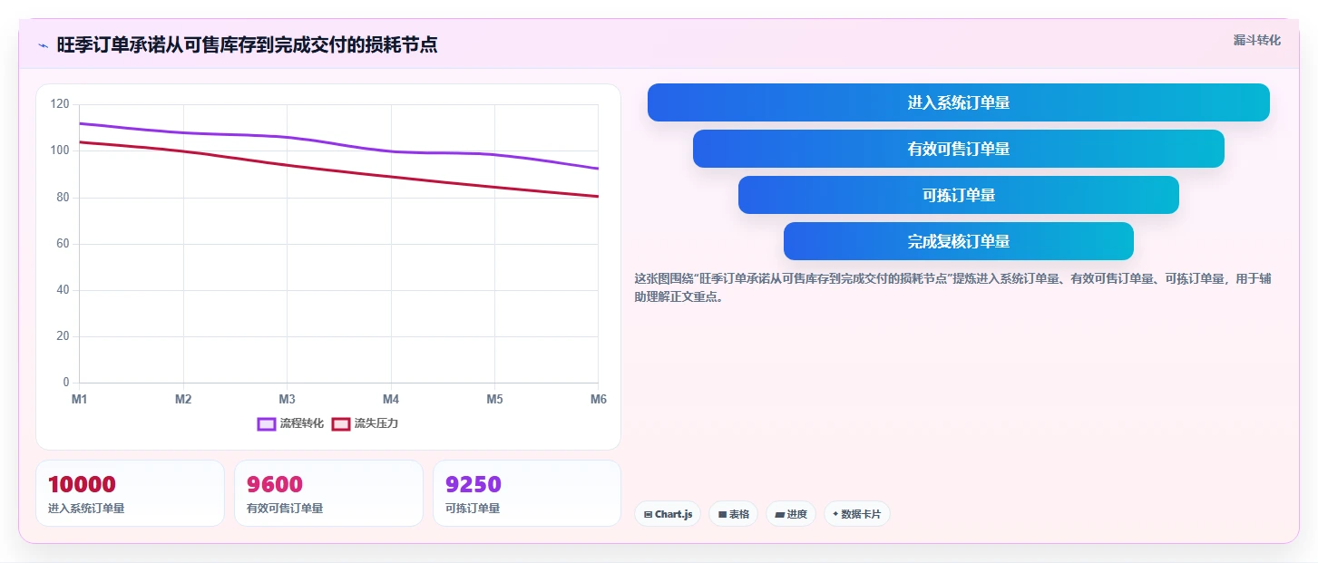 电商仓储管理：电商卖家实操版方案：旺季保障的目标、动作与检查点