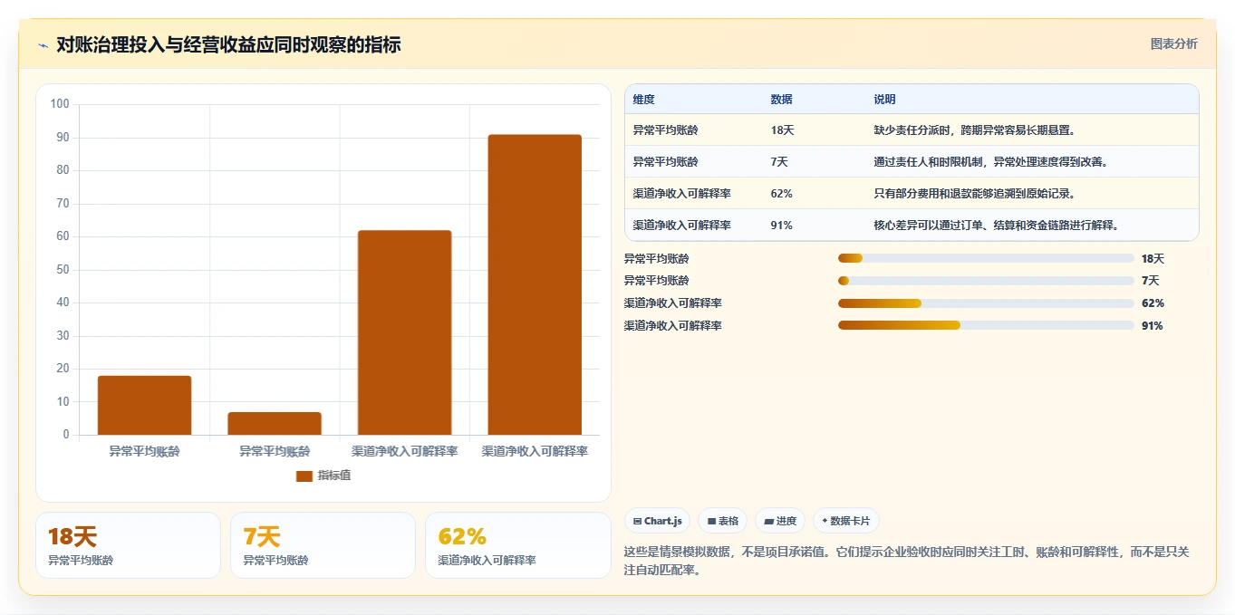 电商管理实施路径：财务对账如何完成精细化运营