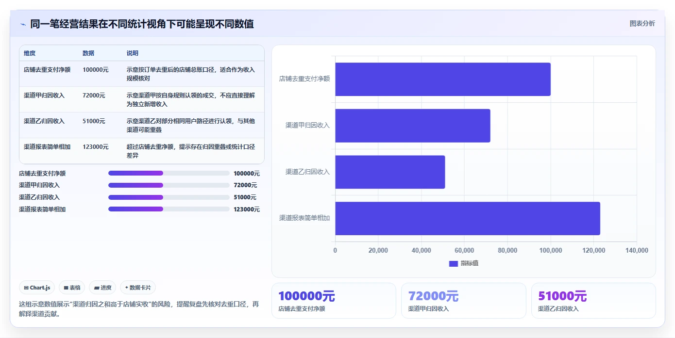 电商数据运营怎么优化？先从活动评估的常见误区入手