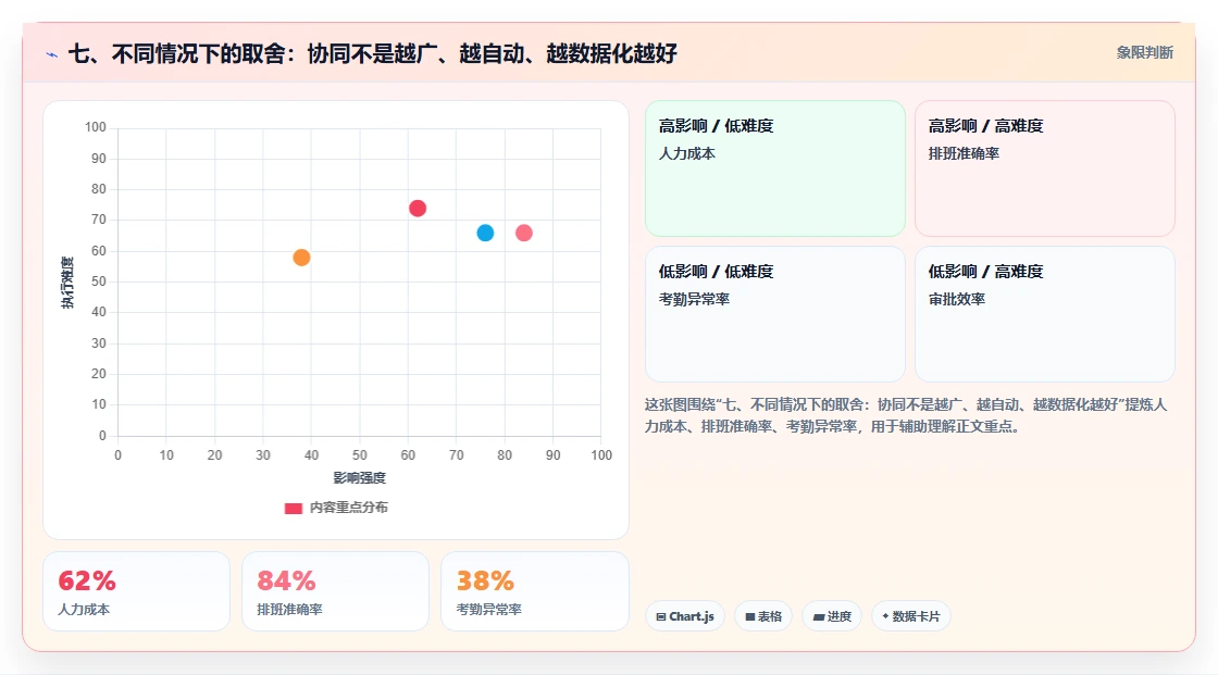 七、不同情况下的取舍：协同不是越广、越自动、越数据化越好
