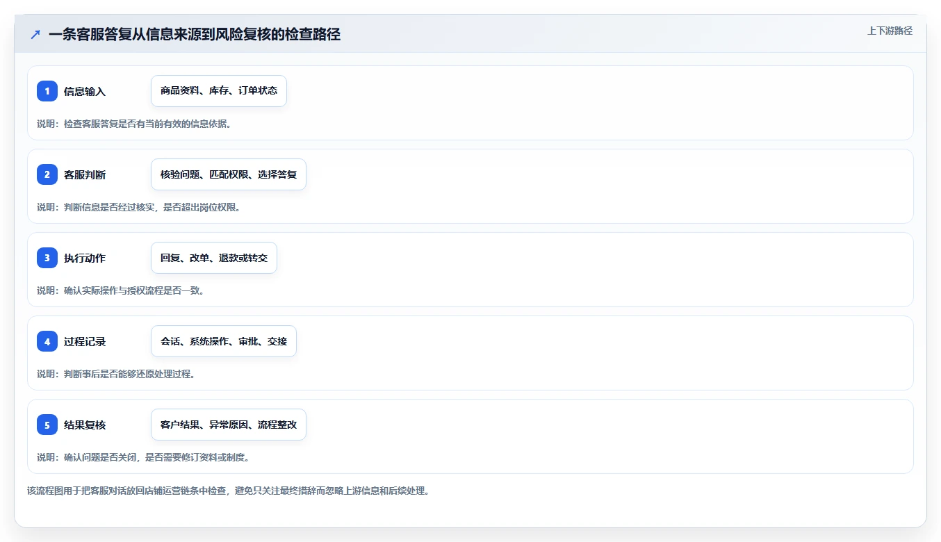 店铺运营包括哪些方面执行标准：客服管理环节如何体现风险排查