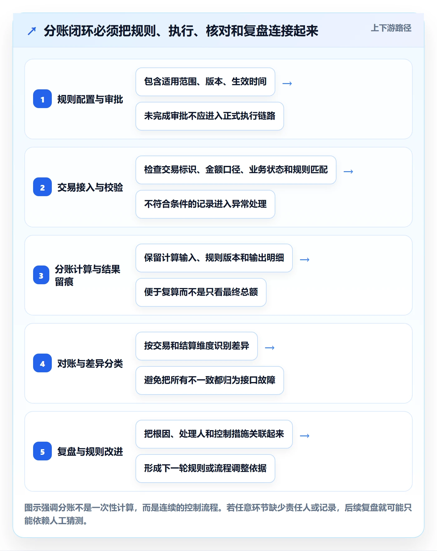 分账系统怎么落地？从权限风控讲清数据复盘