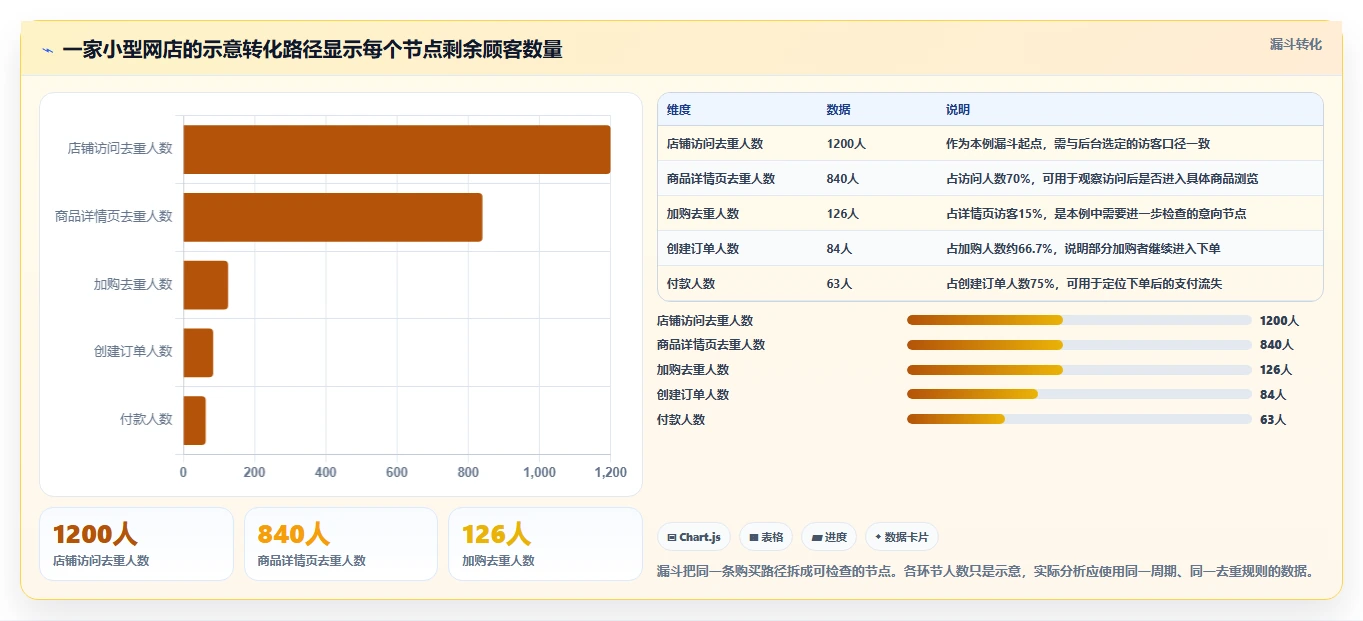 运营数据实用方法：围绕转化漏斗建立中小商家