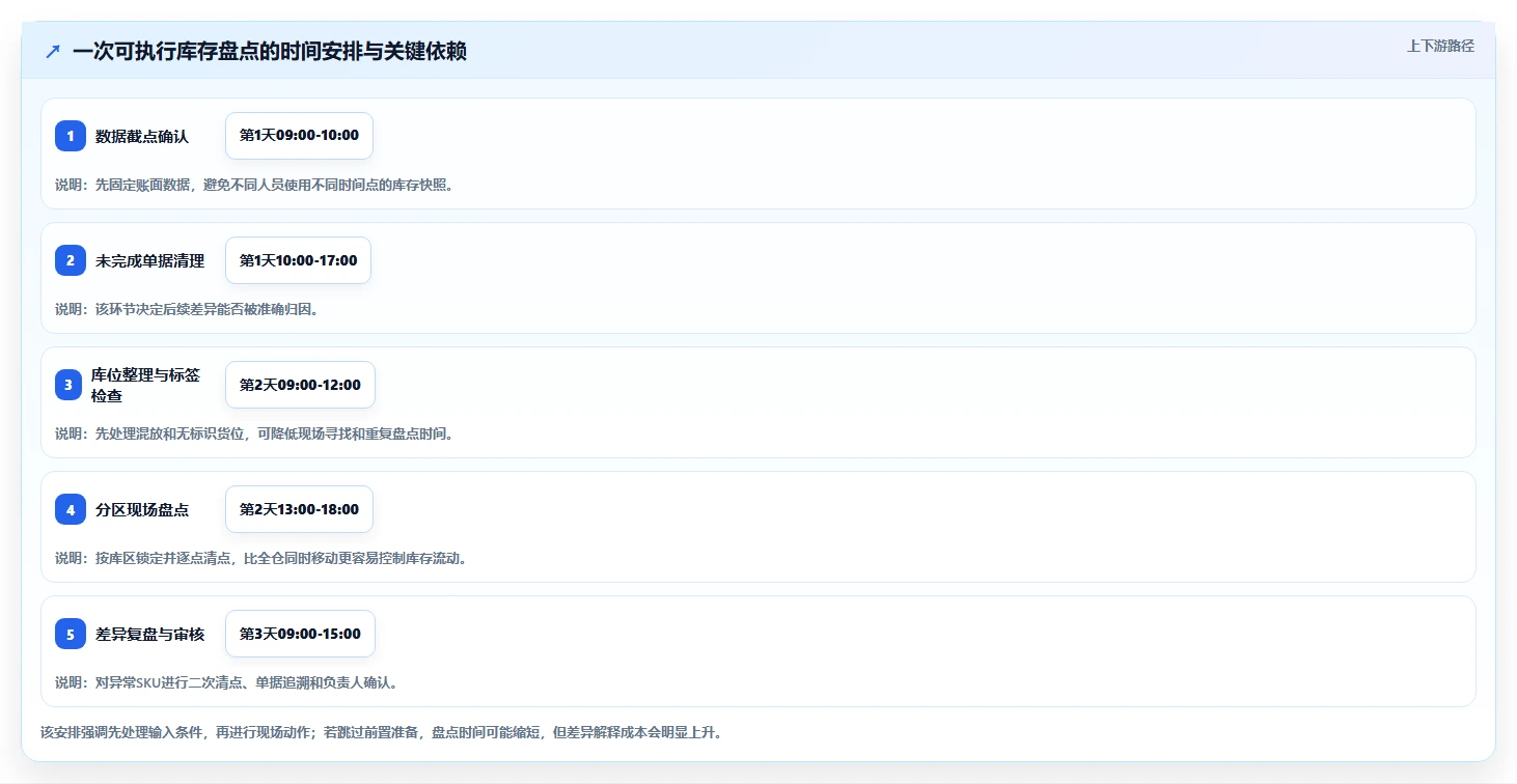 电商库存从0到1：盘点管理的日常管理与操作要点