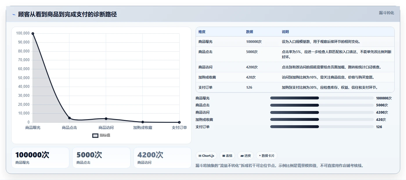 店铺运营包括哪些方面场景解析：流量运营中的流程设计怎么处理
