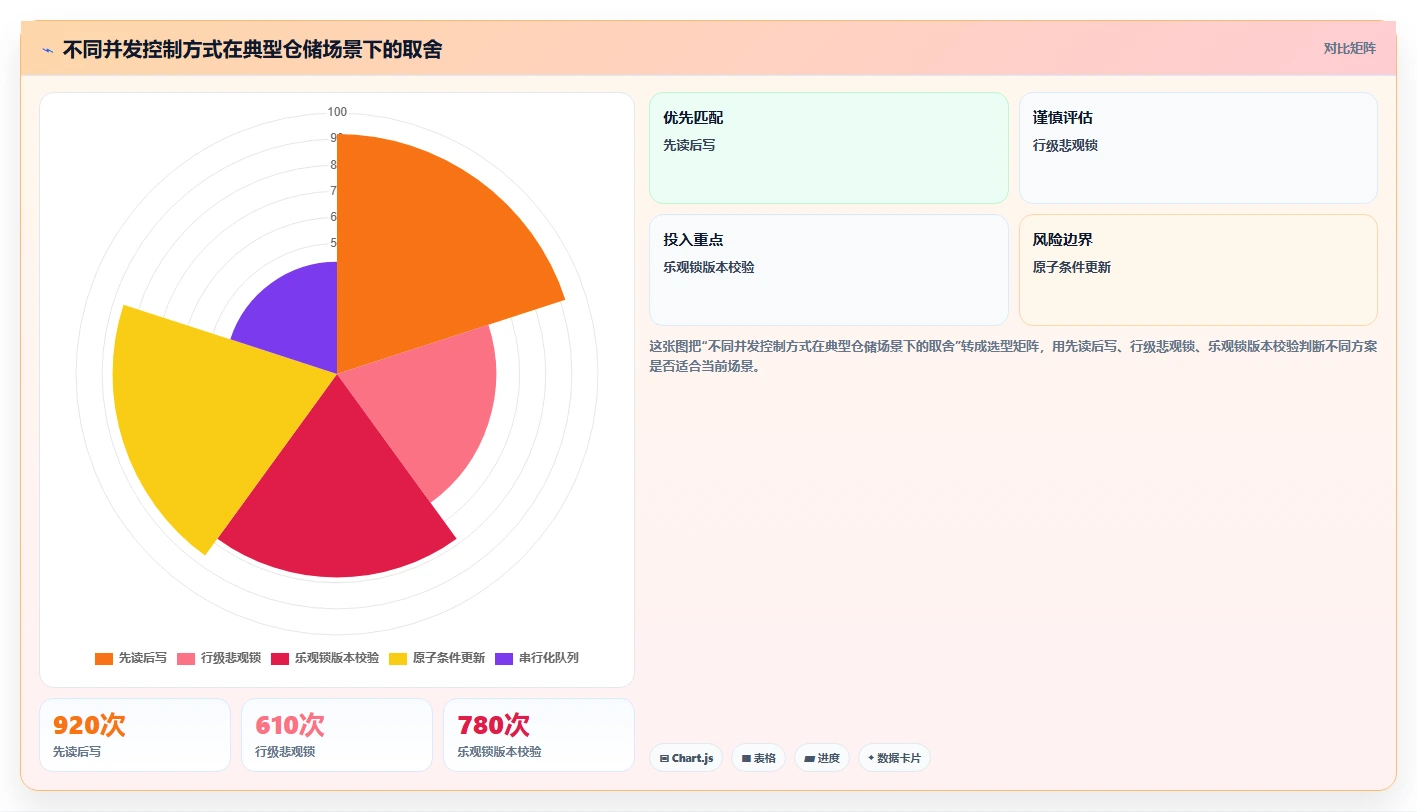 数据库存：仓储系统团队评估框架：并发扣减是否真正带来支持完整追溯