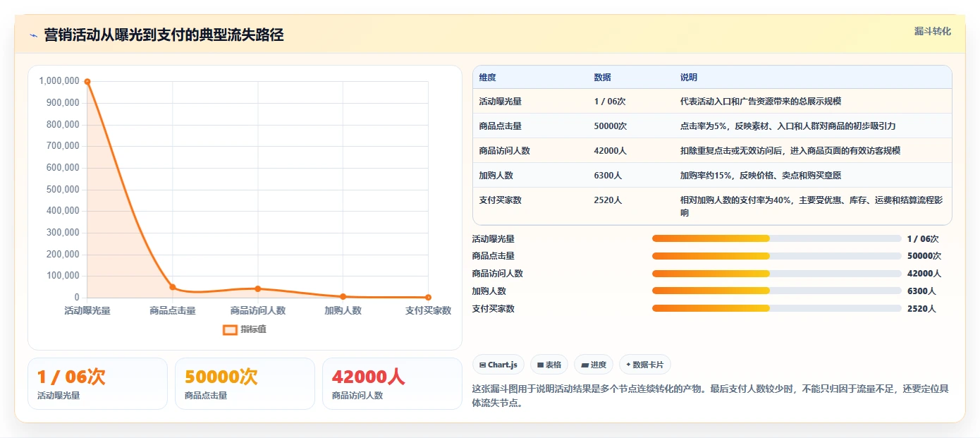 电商管理指标体系全解析：重点看懂营销活动