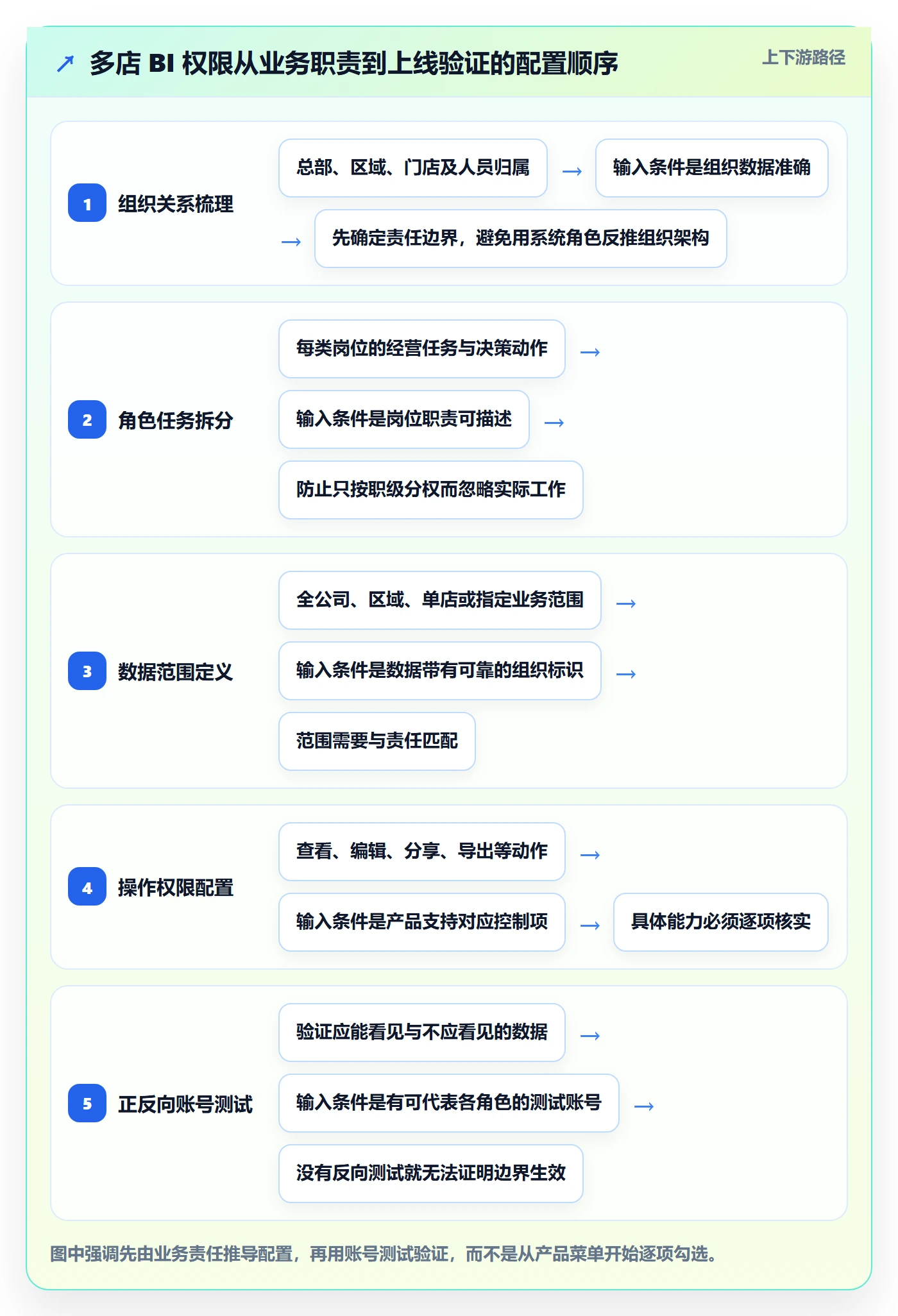 bi 平台使用技巧:权限体系对应的多店经营方法