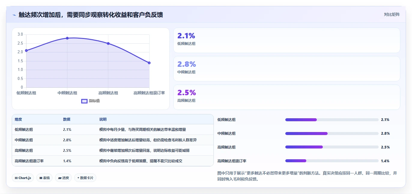 电商crm系统业务拆解：复购提升为什么影响常见误区