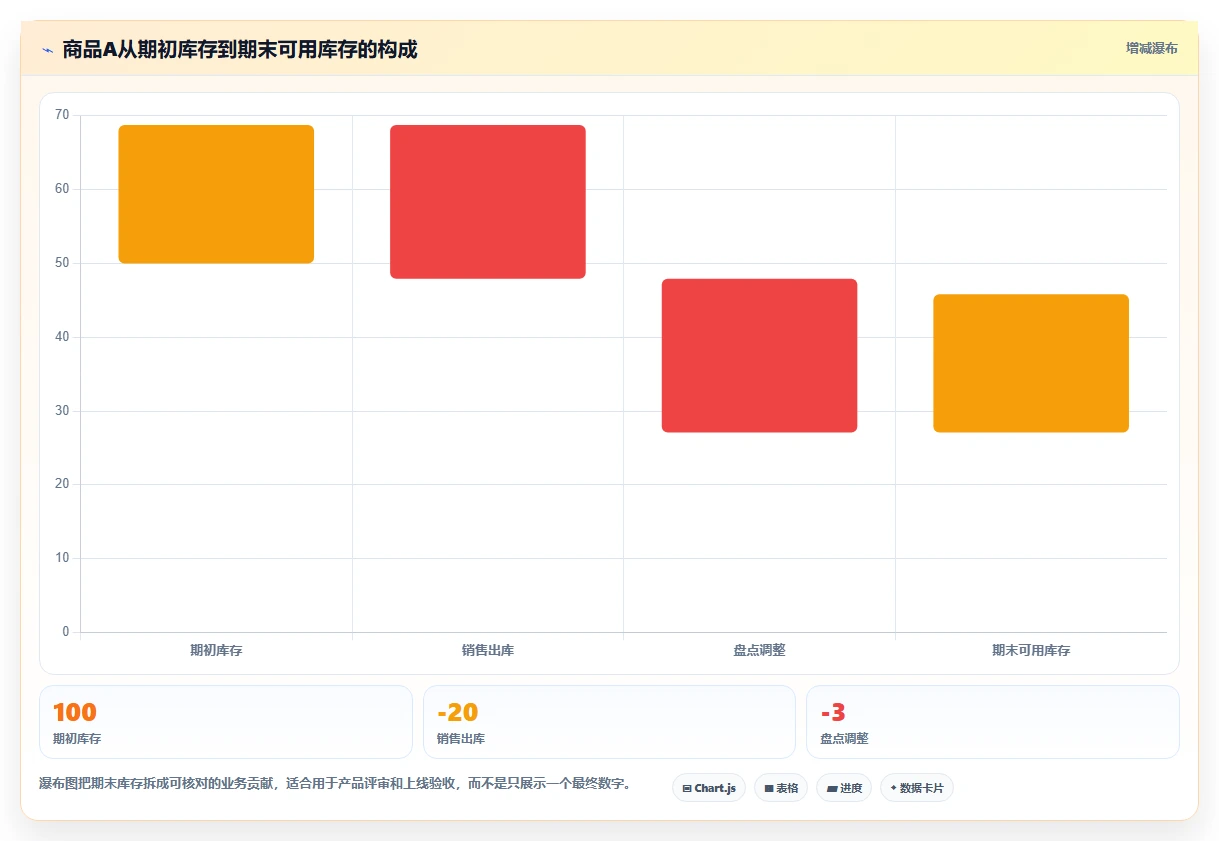 数据库存：产品技术团队团队版方案：库存流水的目标、动作与检查点