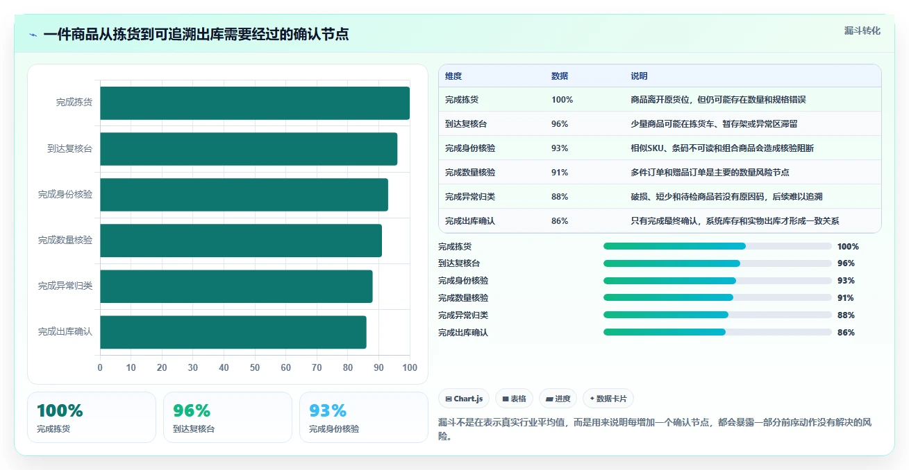 电商仓储管理：仓库新手进阶教程：围绕打包复核建立缩短盘点时间闭环