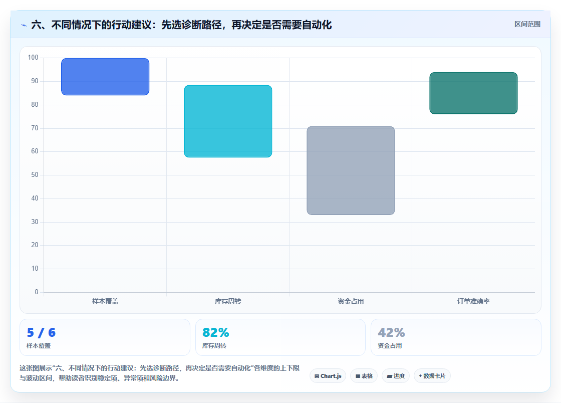 六、不同情况下的行动建议：先选诊断路径，再决定是否需要自动化