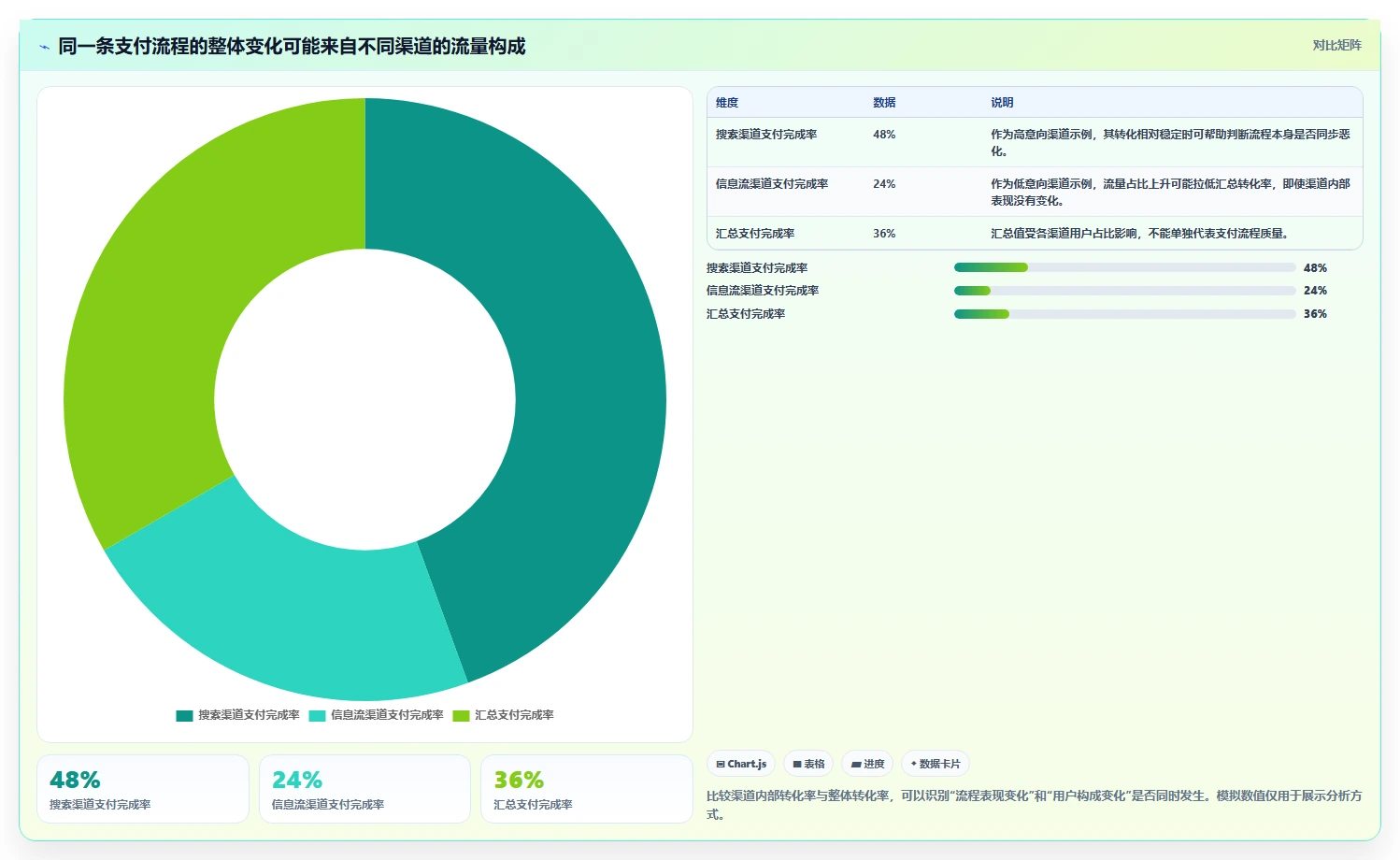 运营数据检查方法：通过转化漏斗评估流程设计质量