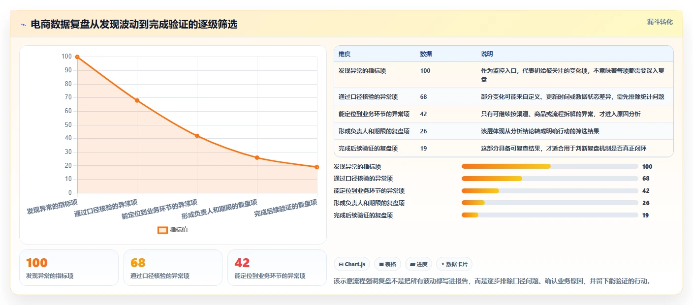 电商数据运营选择标准：数据体系维度如何评估数据复盘