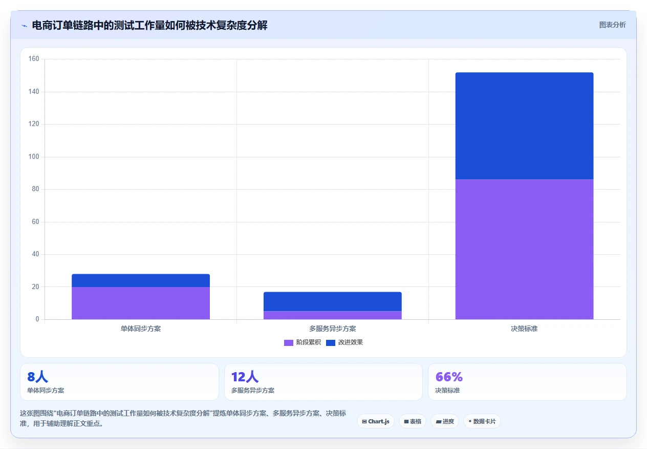 电商系统开发：产品经理快速排查：技术选型为何会导致测试不充分
