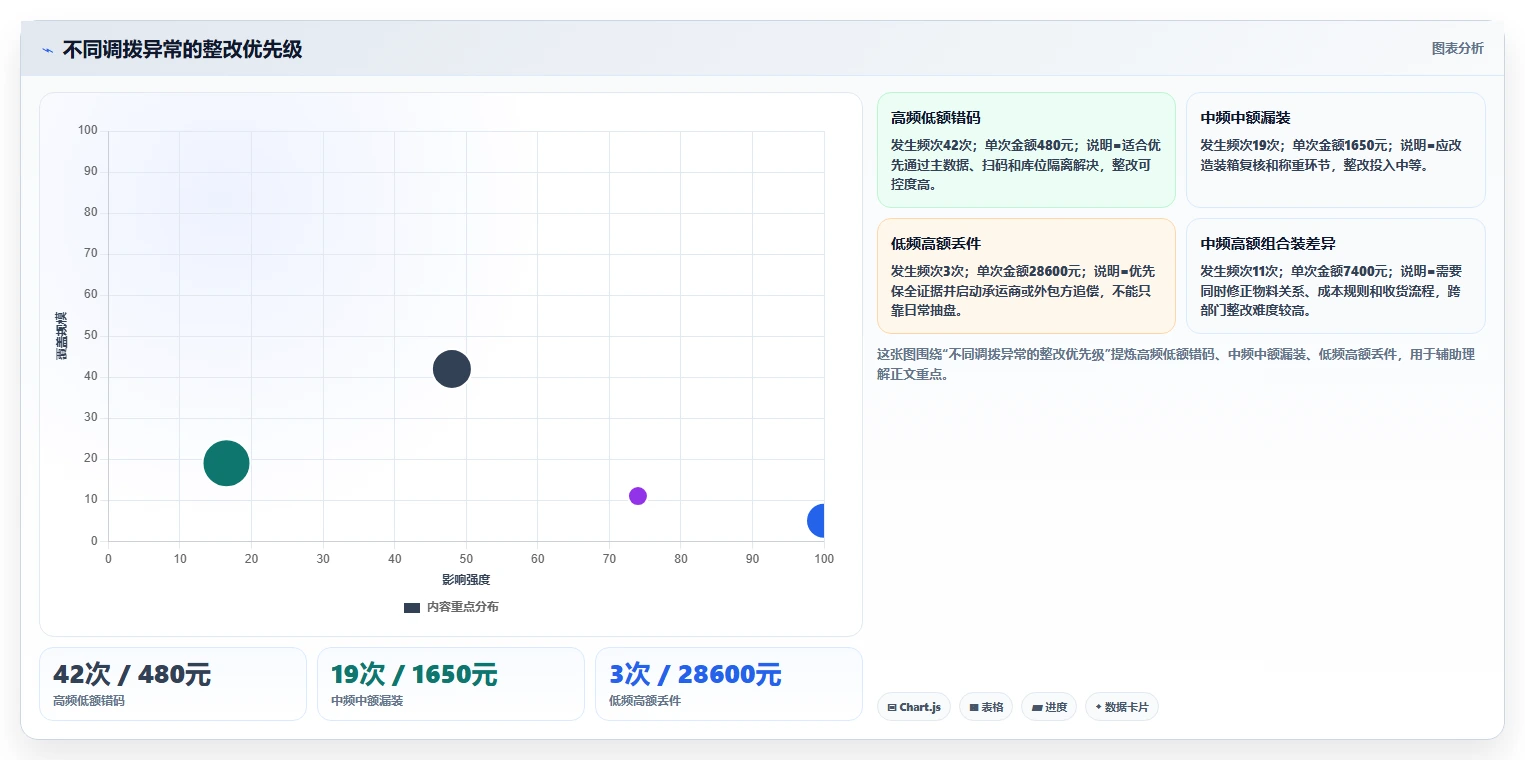 电商仓储管理：财务人员自查表：多仓调拨最容易出现的错发漏发