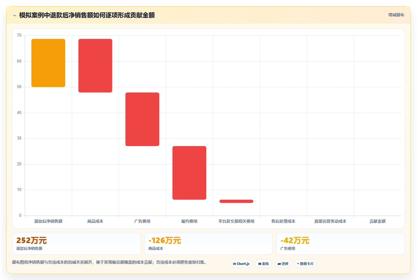 电商数据运营方案设计：指标拆解场景的成本控制怎么做