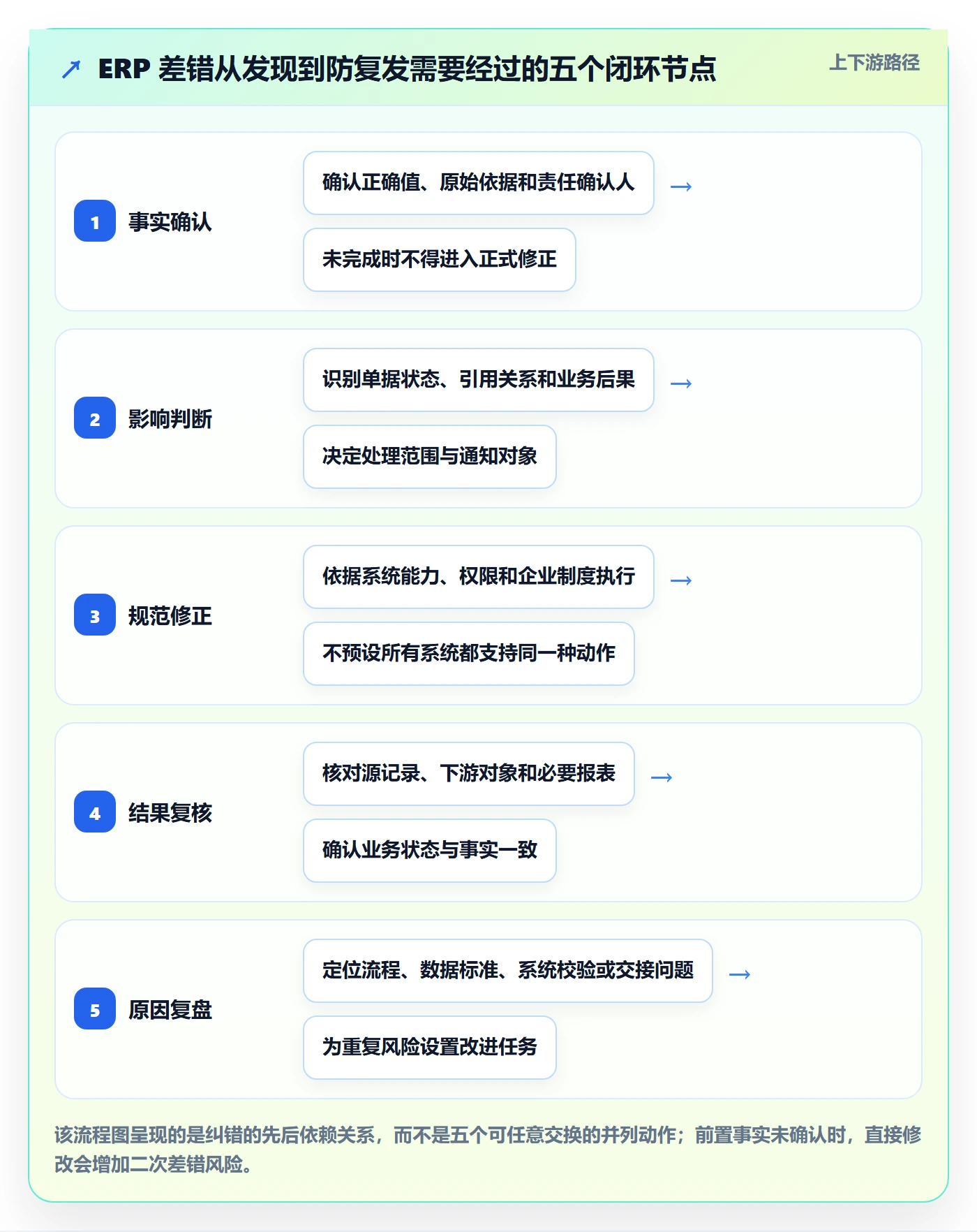 erp数据录入落地清单：错误修正相关的数据复盘事项