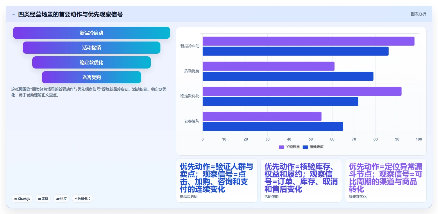 店铺运营包括哪些方面场景解析：流量运营中的流程设计怎么处理
