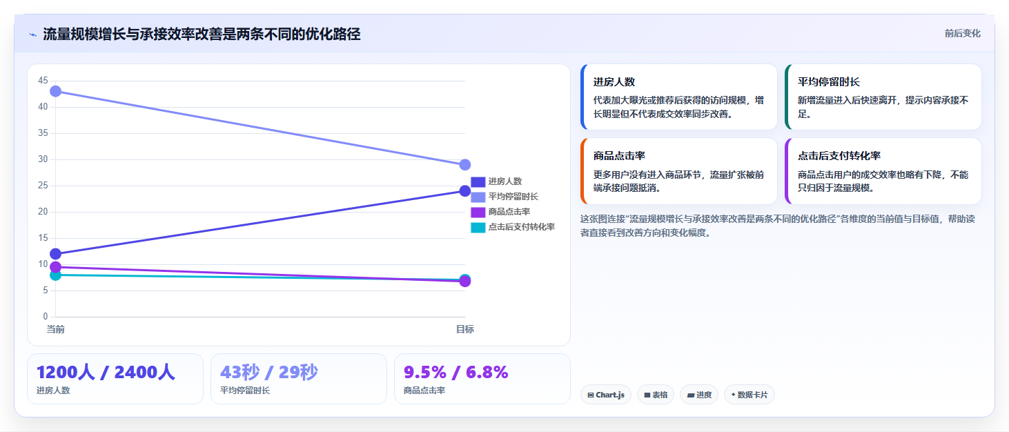 直播数据复盘:直播新手一页讲清:转化率与找到流量拐点的关系