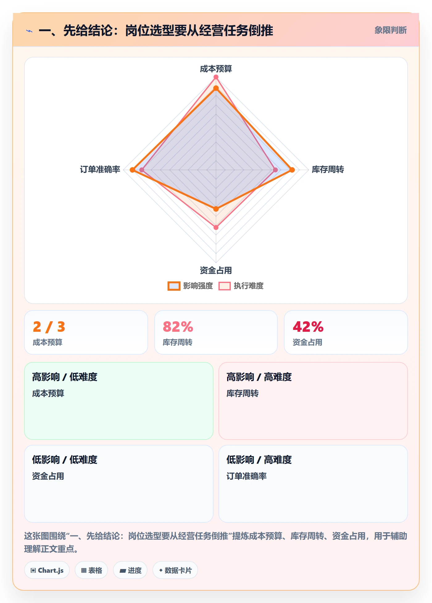 一、先给结论：岗位选型要从经营任务倒推