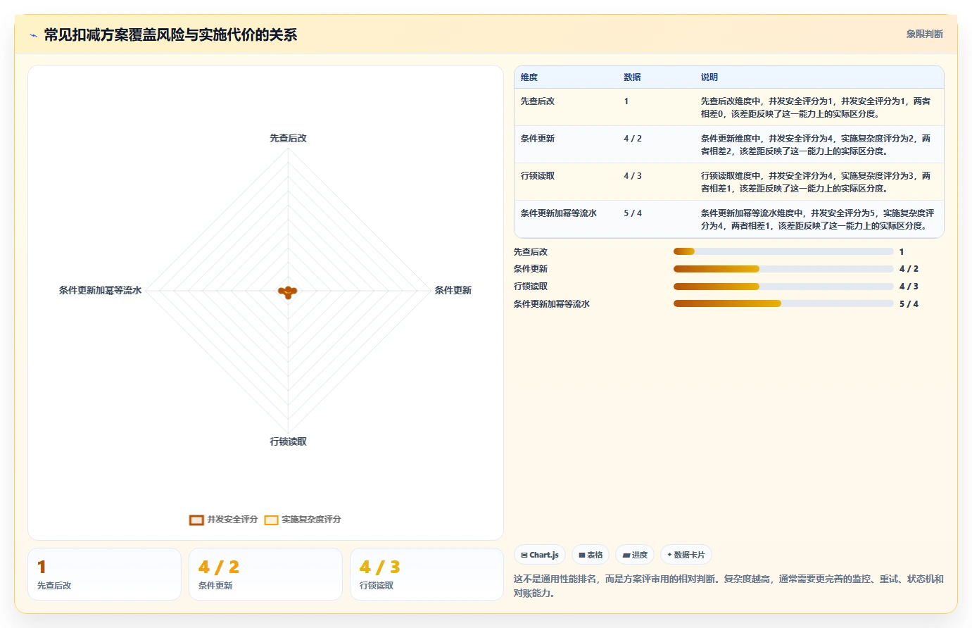 数据库存:数据库管理员一页讲清:表结构设计与保证扣减一致性的关系