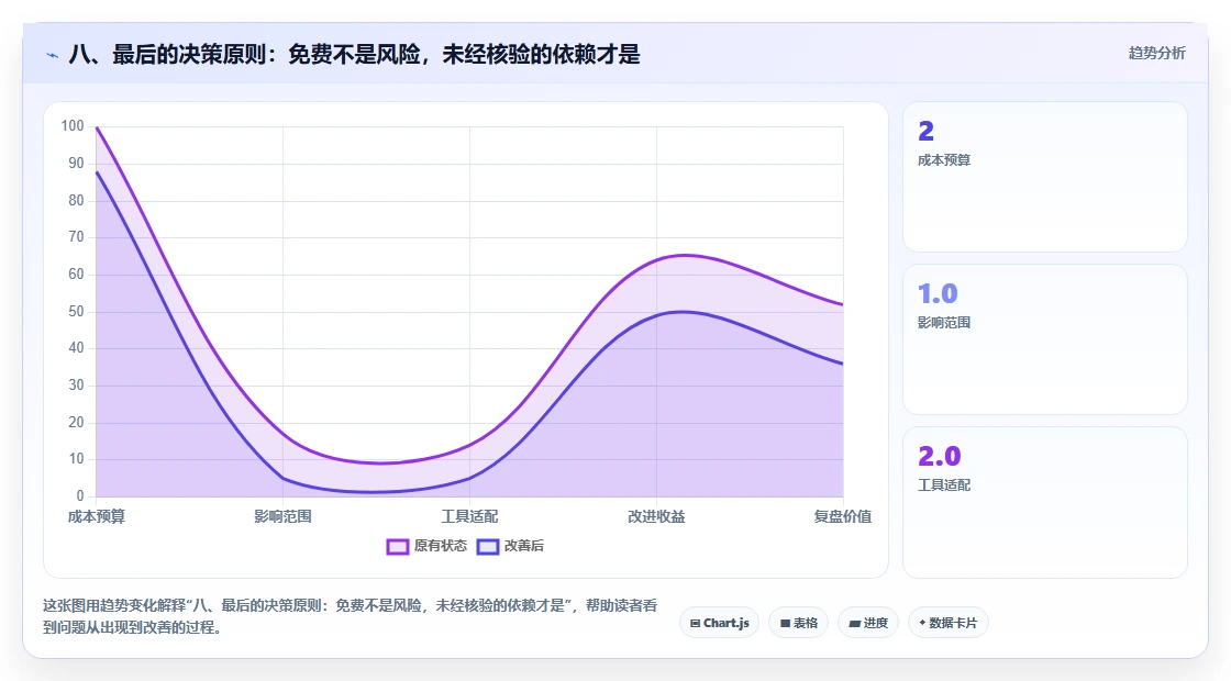 八、最后的决策原则：免费不是风险，未经核验的依赖才是