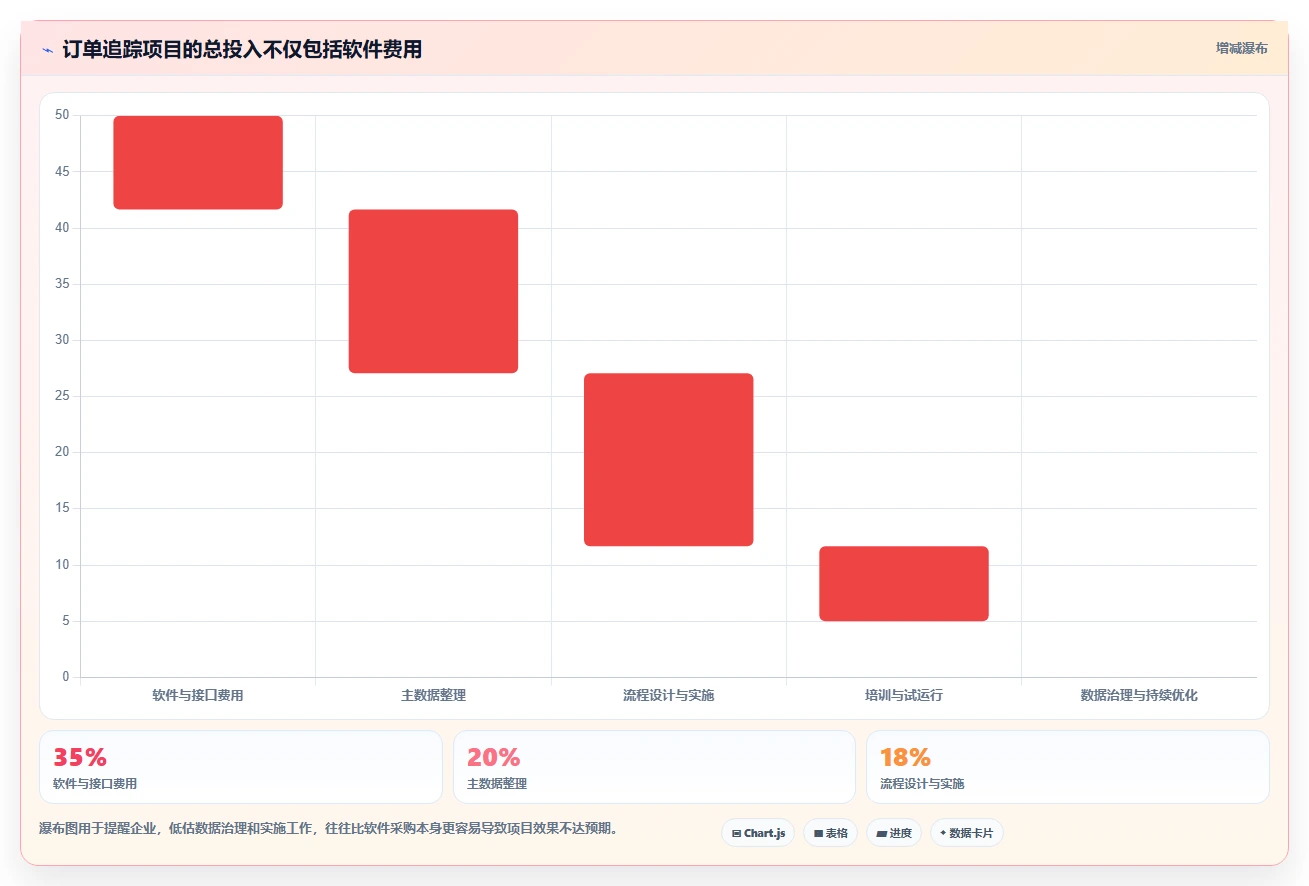 电商进销存：连锁企业流程图解：销售订单如何减少退货难追
