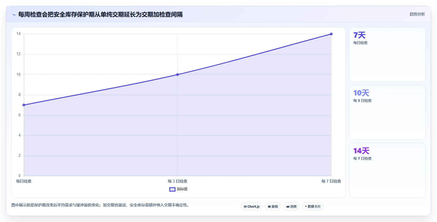 仓库安全库存管理操作手册：需求波动对应的中小商家步骤