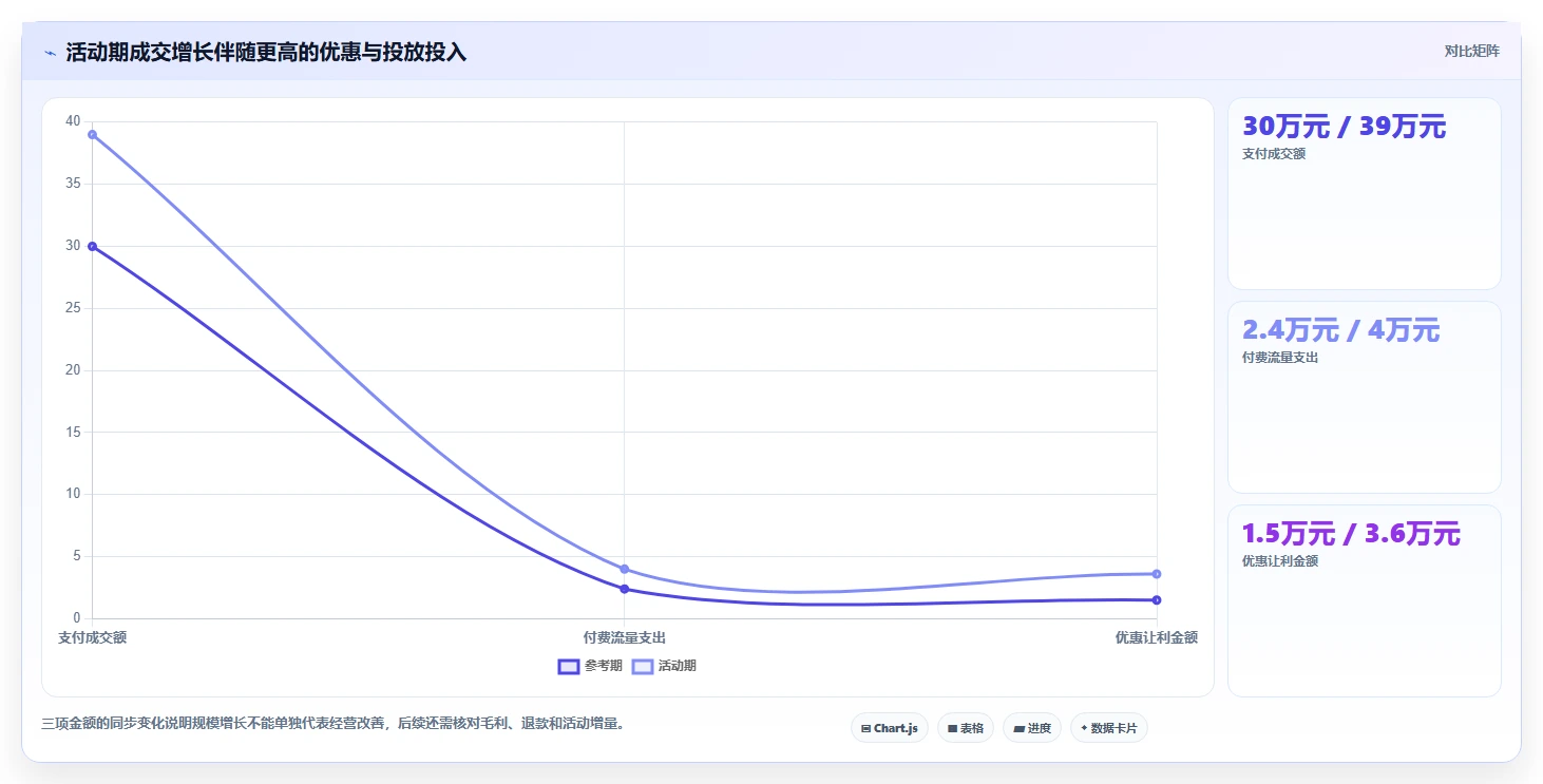 电商数据运营使用技巧：活动评估对应的精细化运营方法