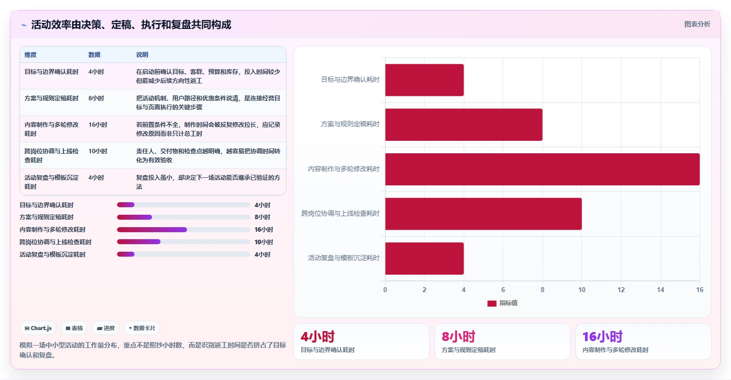 如何运营好一个店铺实施路径：活动策划如何完成效率提升